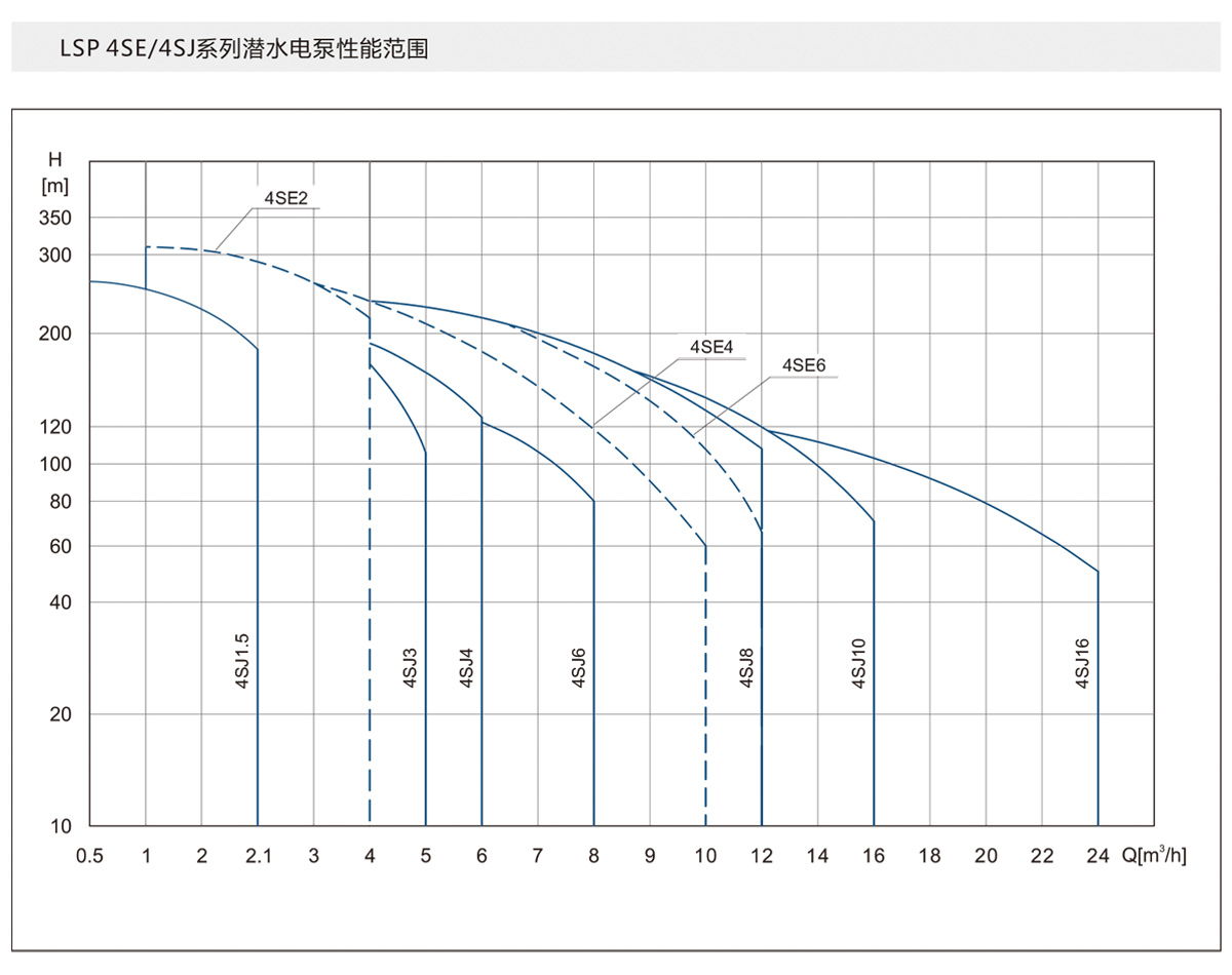 4ST系列深井潜水泵 4ST系列深井潜水泵
