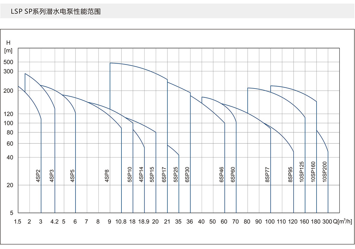 SP系列深井潜水泵 SP系列深井潜水泵