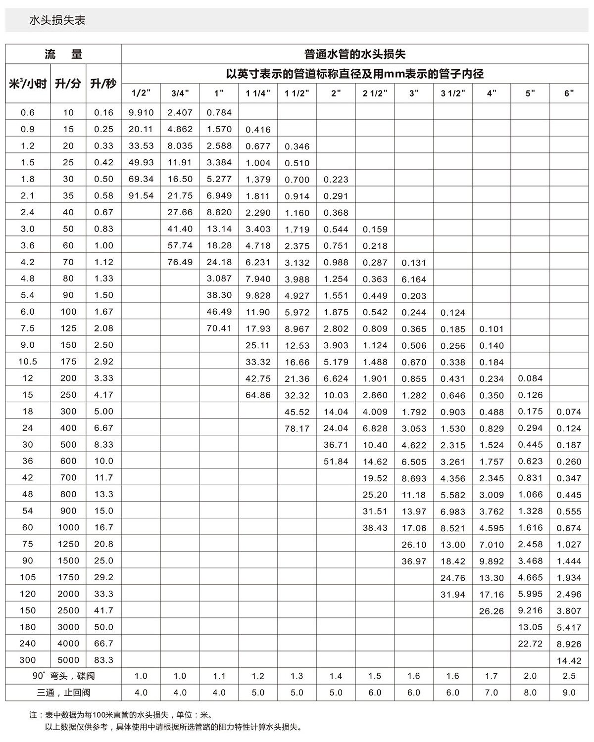 水头损失表 水头损失表
