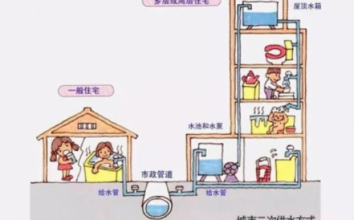 揭开“二次供水”的神秘面纱