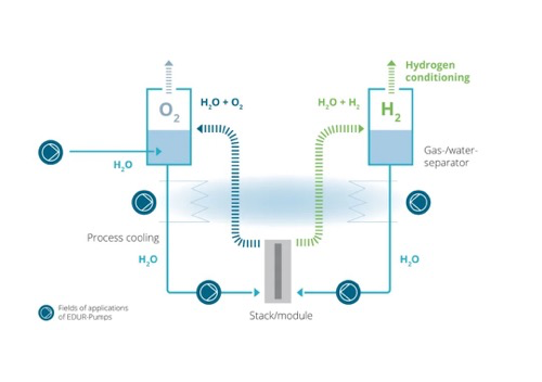 EDUR多相泵创新氢能技术(图1)