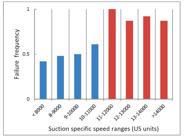 力士霸泵业对于吸入比转速解读,罗列出其对离心泵性能的影响(图6)