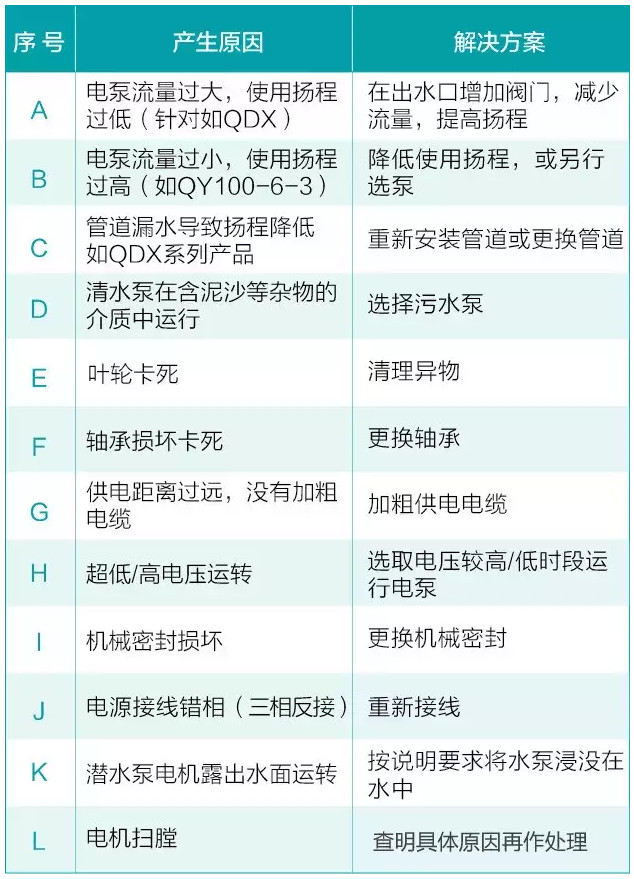 水泵在平常使用中会遇到的六大问题(图2) 水泵在平常使用中会遇到的六大问题(图2)